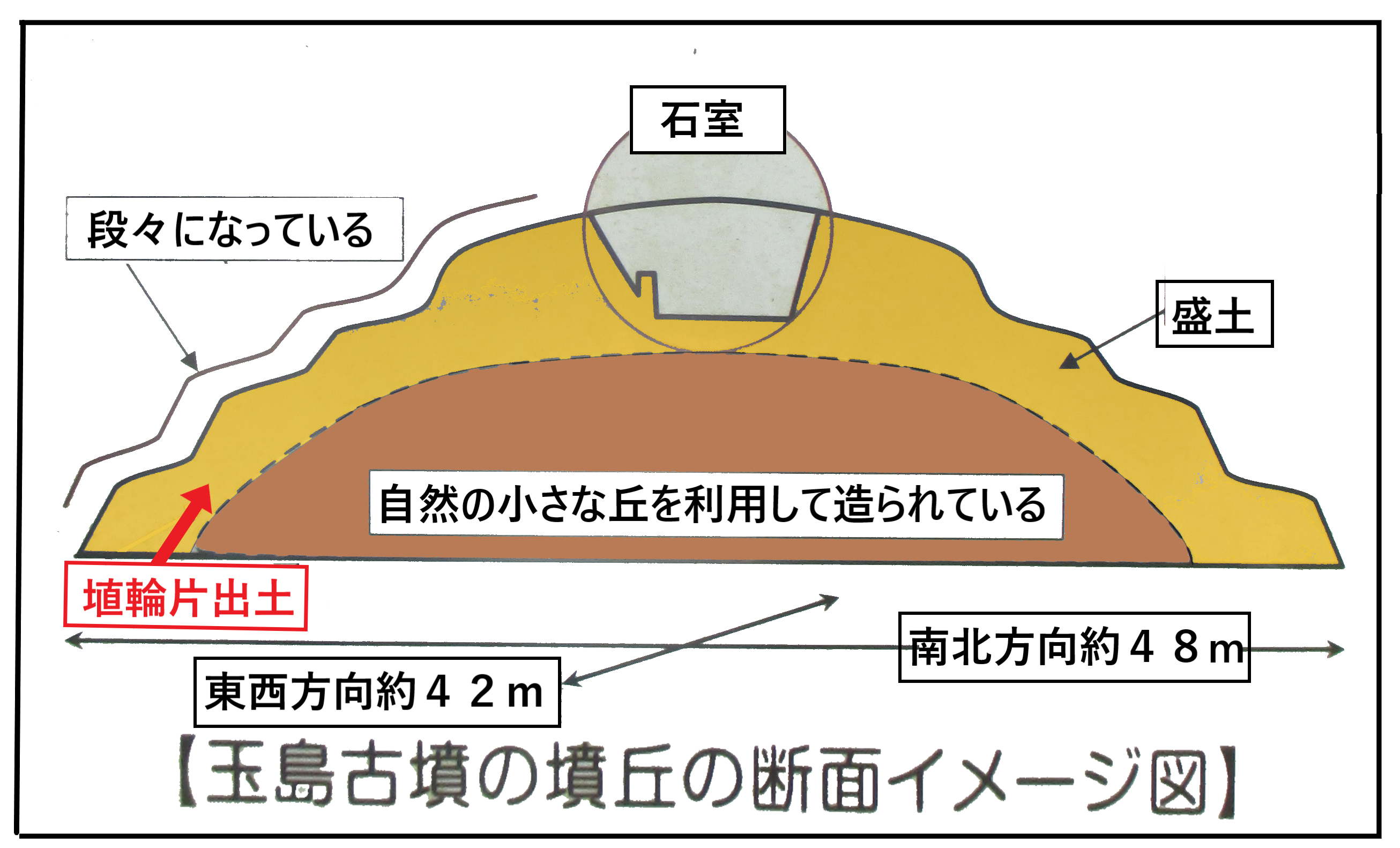 図２ 玉島墳丘断面イメージ図